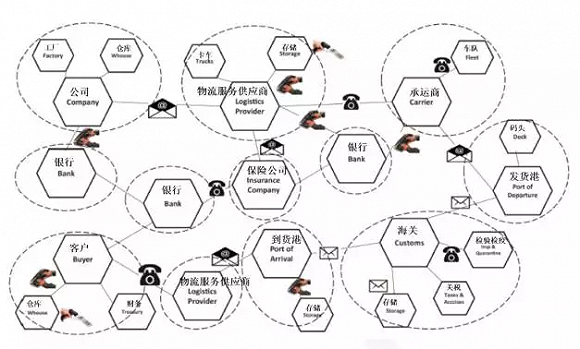 物流 | 王國(guó)文:區(qū)塊供應(yīng)鏈時(shí)代即將來(lái)臨