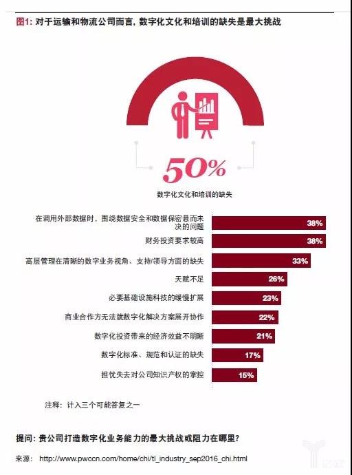 普華永道:物流業(yè)的未來——模式轉(zhuǎn)變