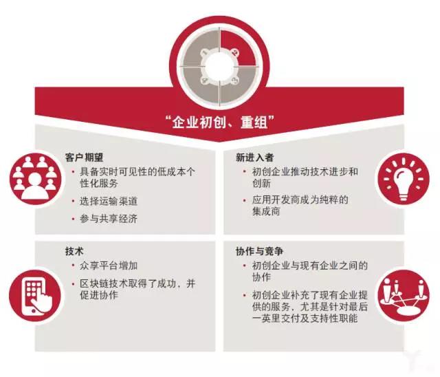 普華永道:物流業(yè)的未來——模式轉(zhuǎn)變